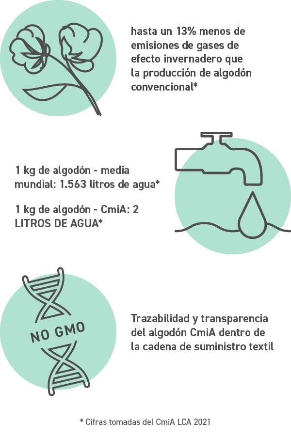 Gráfico del uso ejemplar del algodón en Portwest.