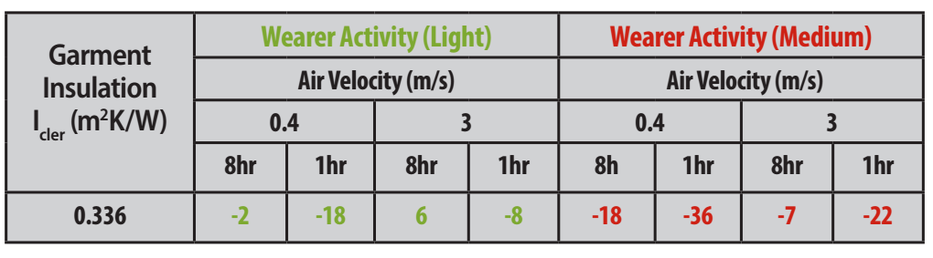 Cuadro resumen para el aislamiento de prendas con EN 342.